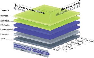 Enterprise Integration and Interoperability for Big Data-Driven Processes in the Frame of Industry 4.0